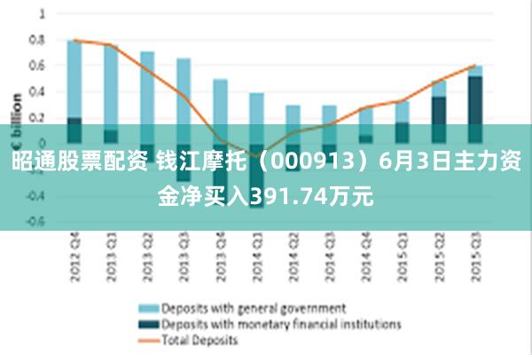 昭通股票配资 钱江摩托（000913）6月3日主力资金净买入391.74万元