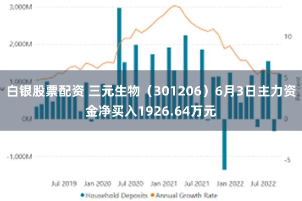 白银股票配资 三元生物(301206)6月3日主力资金净买入1926.64万元