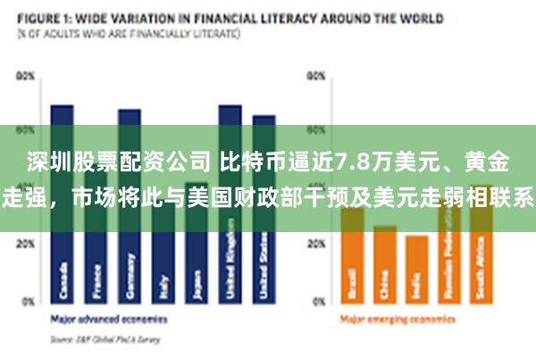 深圳股票配资公司 比特币逼近7.8万美元、黄金走强，市场将此与美国财政部干预及美元走弱相联系